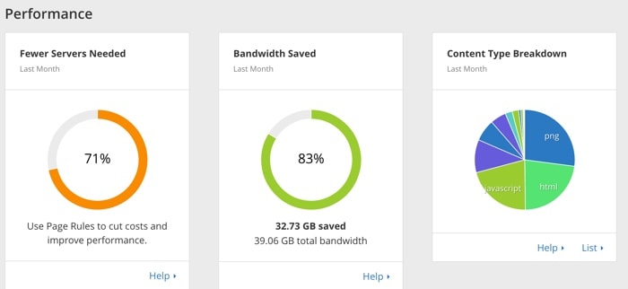 BandWith Saved - CloudFlare