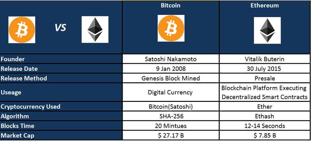 market cap bitcoin vs ether