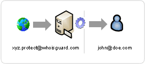 whoisguard email diagram